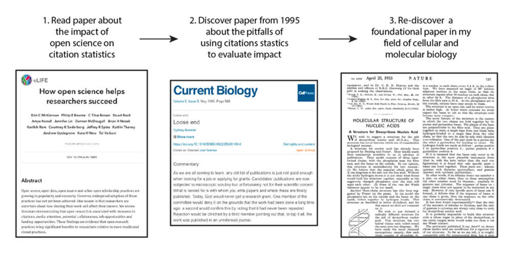 Figure 1. An example of citation searching or ‘daisy chain’ reading of scientific papers. In this example, McKiernan et al. 2016, cite Brenner 1995, who refers to Watson & Crick 1995. All these papers are open access and can be read by all.