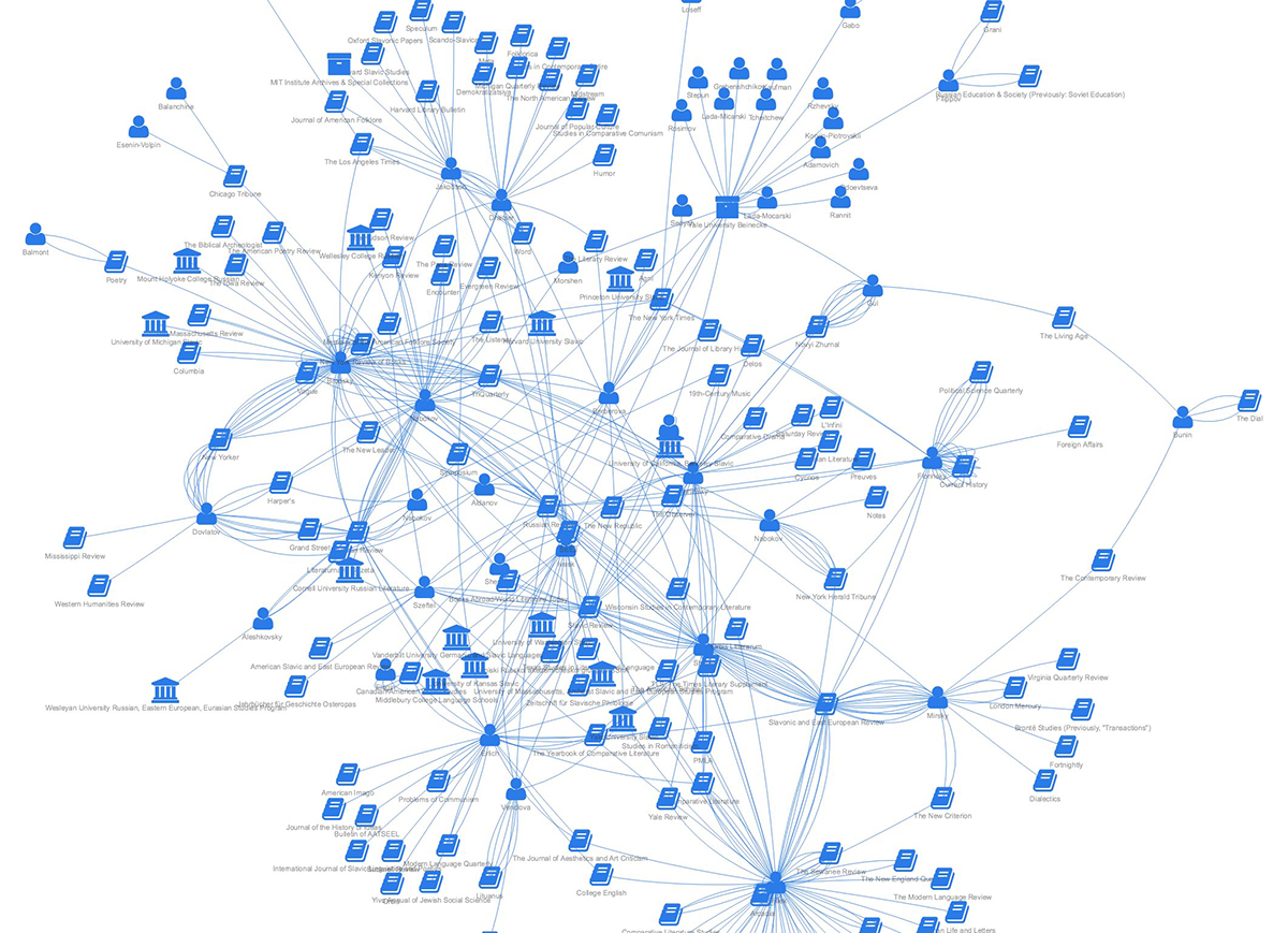 Visualization of ongoing research into the network of persons, academic institutions, publications, and archives in the Russian immigration to the United States.