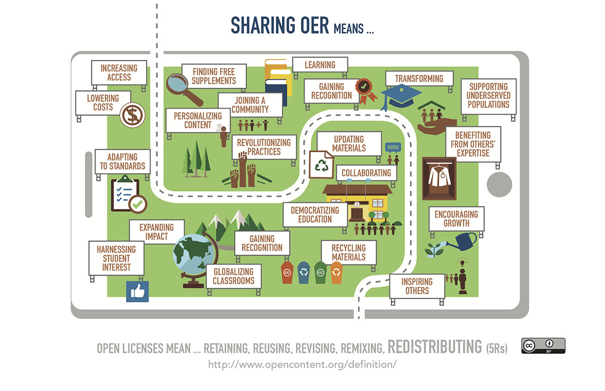 Infographic from UT’s Center for Open Educational Resources and Language Learning (COERLL)