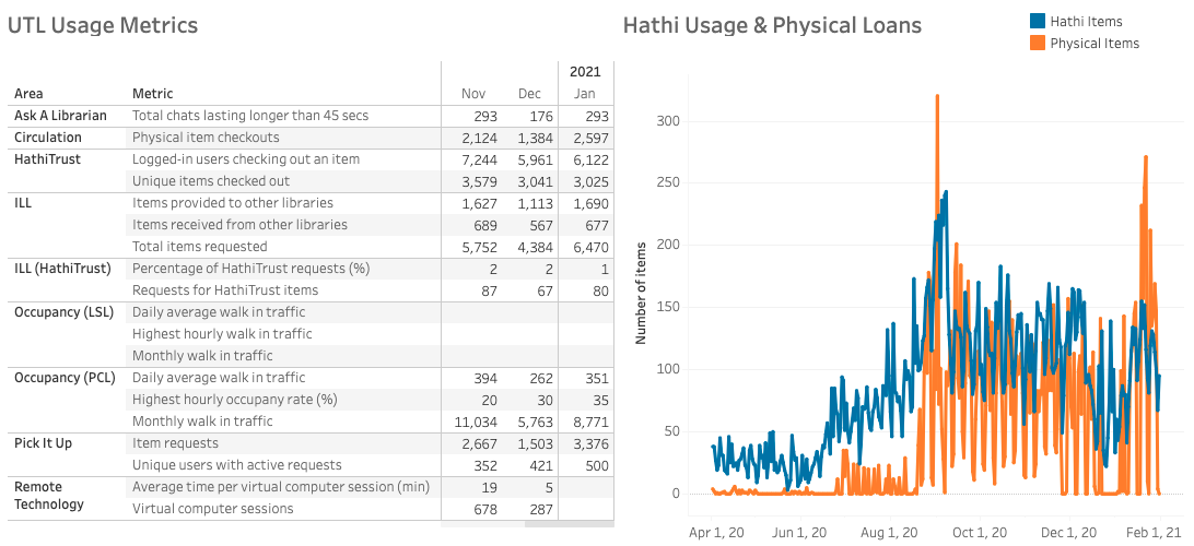 Screenshot of dashboard displaying select monthly metrics.