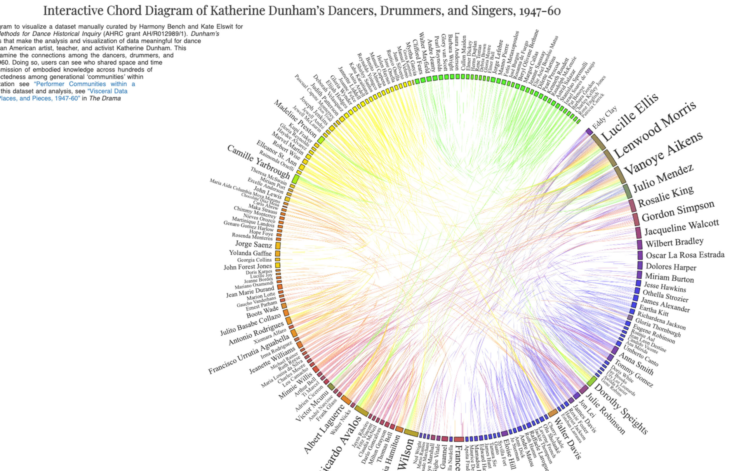 Interactive Chord Diagram of Katherine Dunham’s Dancers, Drummers, and Singers, 1947-60, from Dunham’s Data